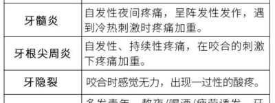 牙疼新发现疼痛位置与病因的密接关系